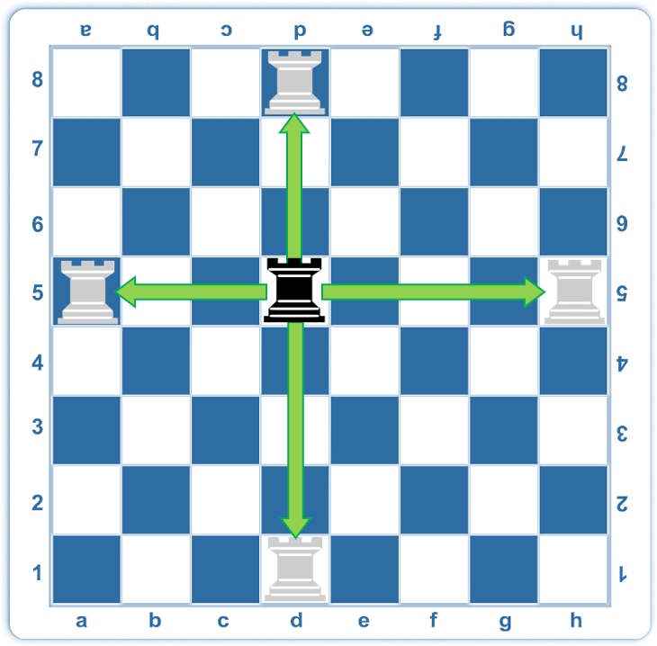 rooks travel pattern on a chessboard