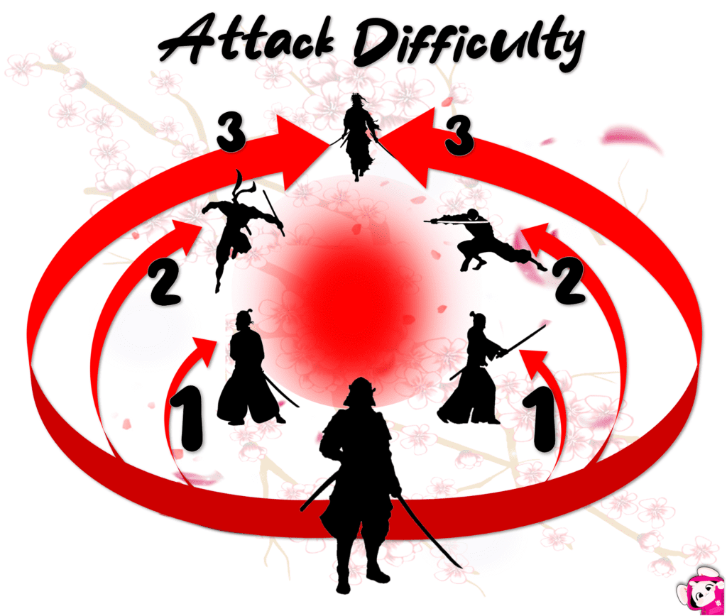Attack Dificulty